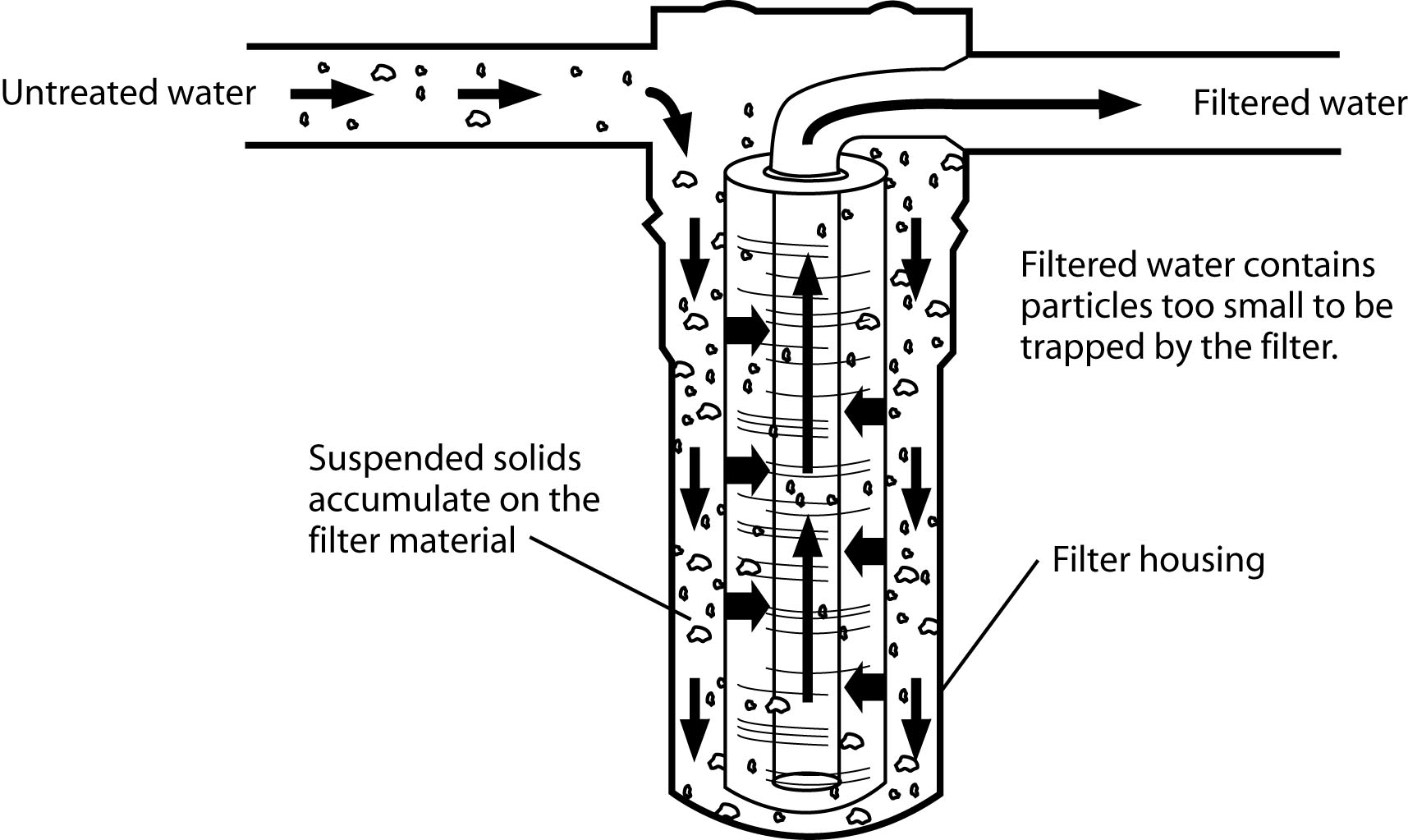 Diagram Illustrating The Sediment Filtration Process With